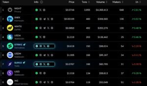 NIGHT Activity Highlights DeFi Liquidity Gap