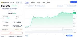 DOGE/USD daily price chart. Source: CoinMarketCap