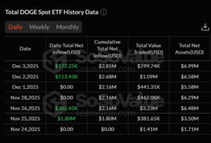 Historical data of the Dogecoin ETF