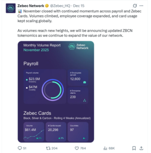 Zebec Processes $47M in Payroll and $61.4M in Card Transactions in November