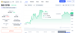 DOGE/USD Daily Price Chart