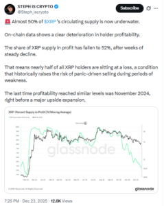 Nearly Half of XRP Holders Now Underwater