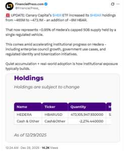Canary Capital’s HBAR ETF Adds Nearly 8M Tokens