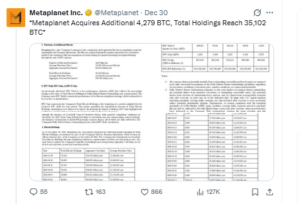 Metaplanet Buys 4,279 Bitcoin
