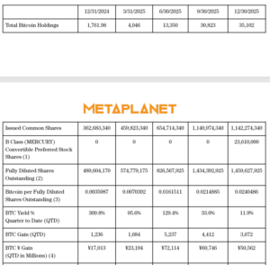 Metaplanet's BTC Yield and BTC Gain