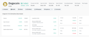 DOGE derivatives data