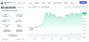 ZBCN/USD Daily Price Chart