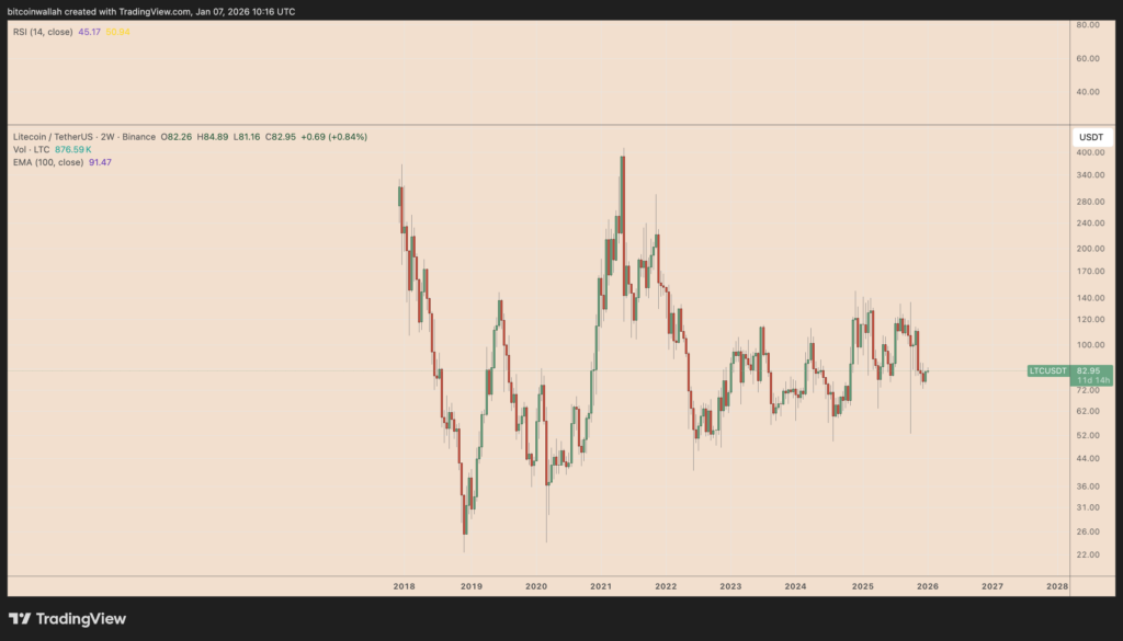LTC/USDT two-week price chart