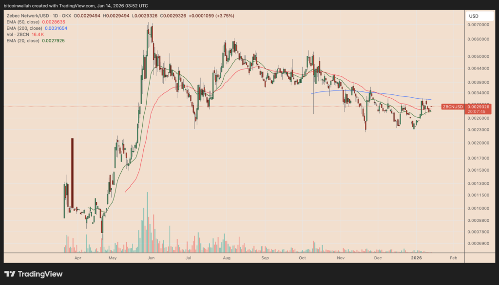 ZBCN/USD daily price chart