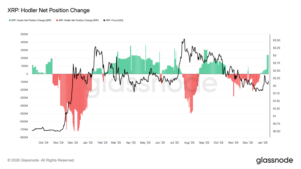 XRP Hodler Net Position Change vs Price Chart