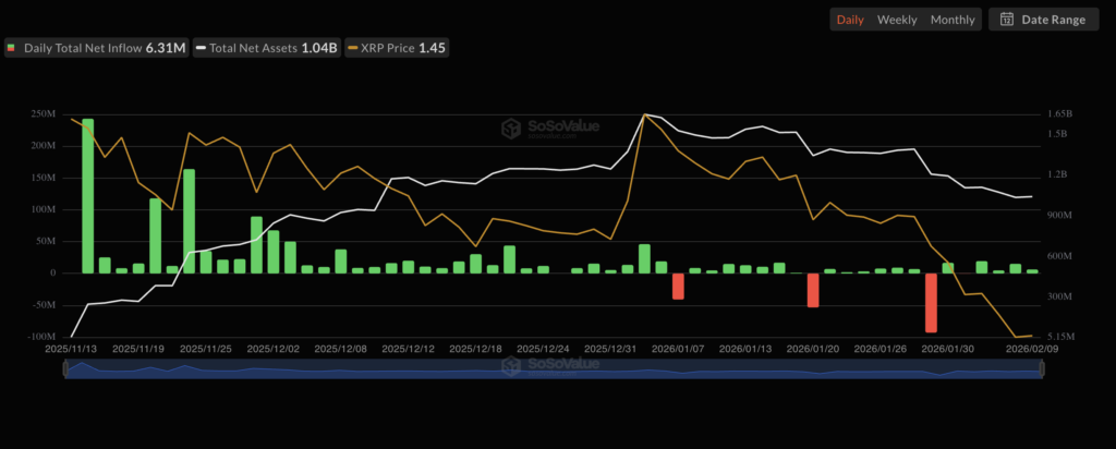 Daily net inflows of the Spot XRP ETF