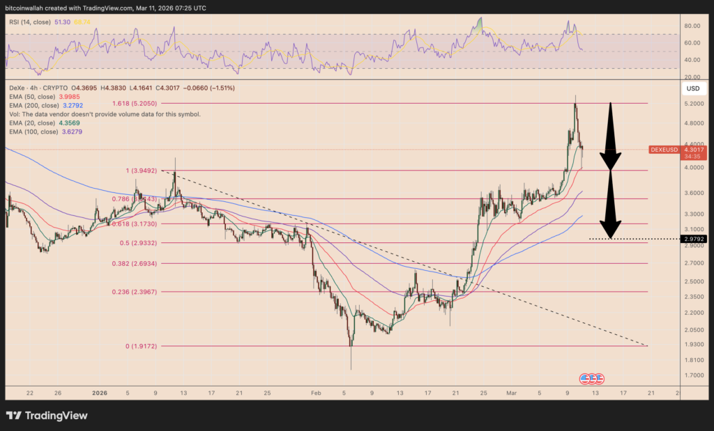 DEXE/USD four-hour price chart