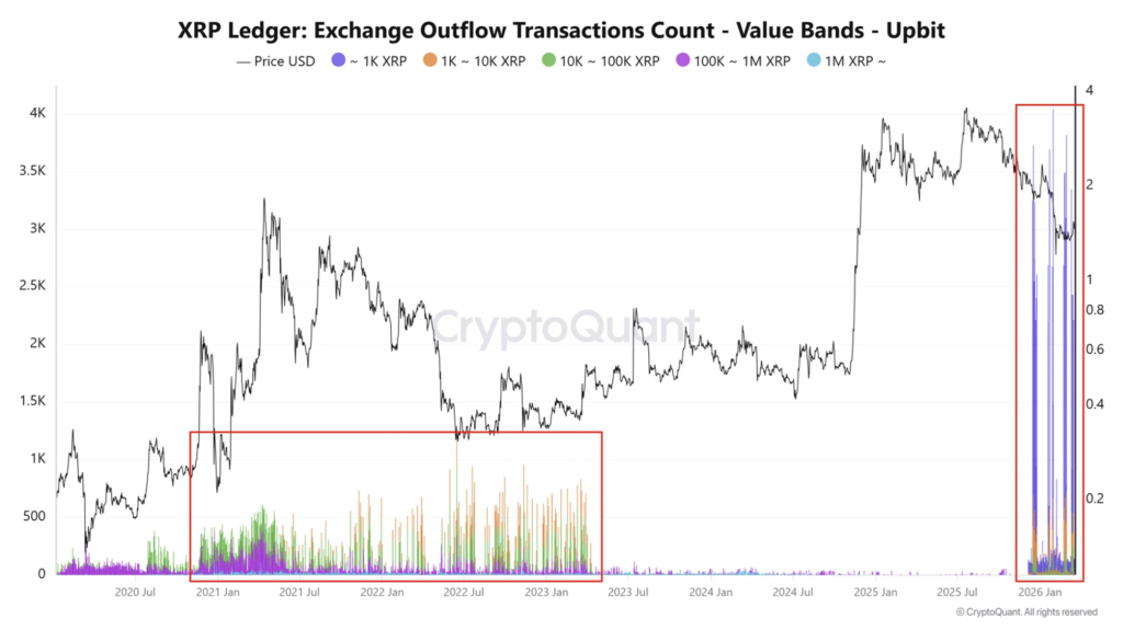 XRP Ledger exchange outflow transactions count from Upbit