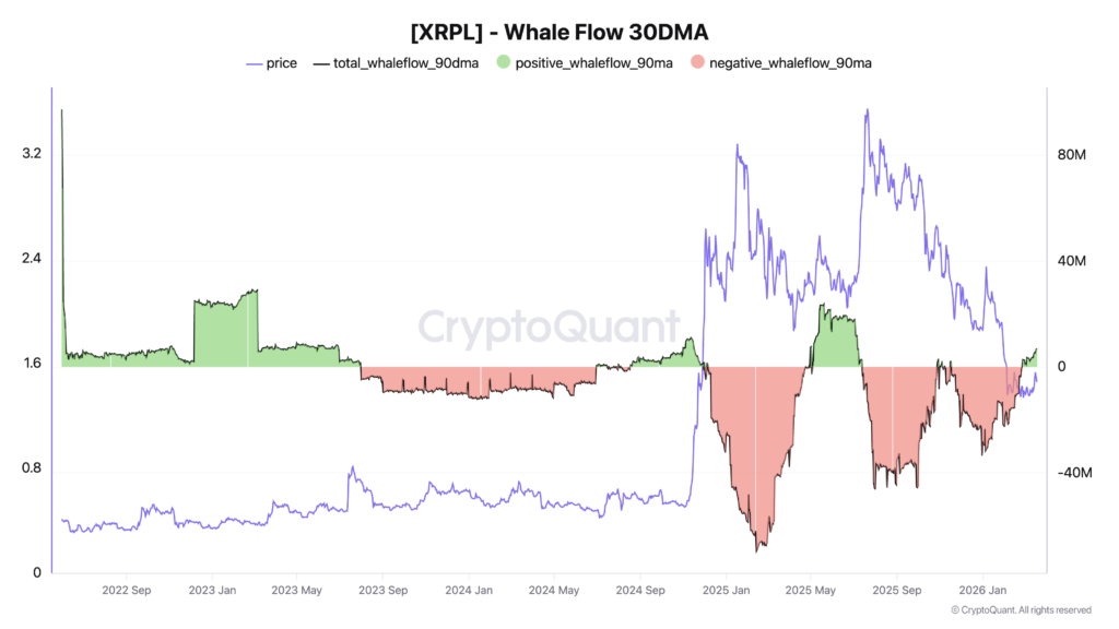 XRPL whale flows 90-day MA
