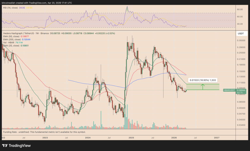 HBAR/USDT weekly price chart