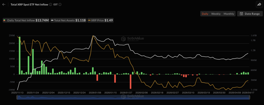 US spot XRP ETF daily net flows