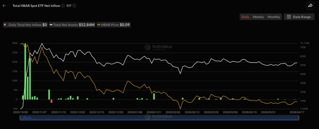 HBAR daily ETF flows