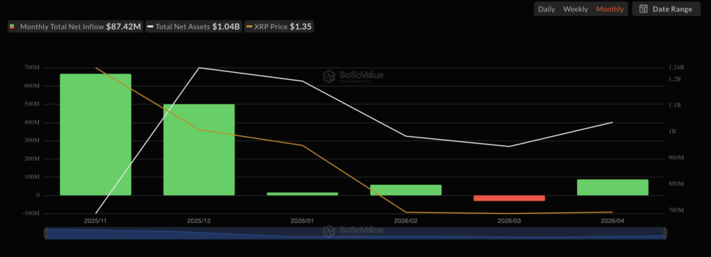 Monthly net flows of XRP ETFs