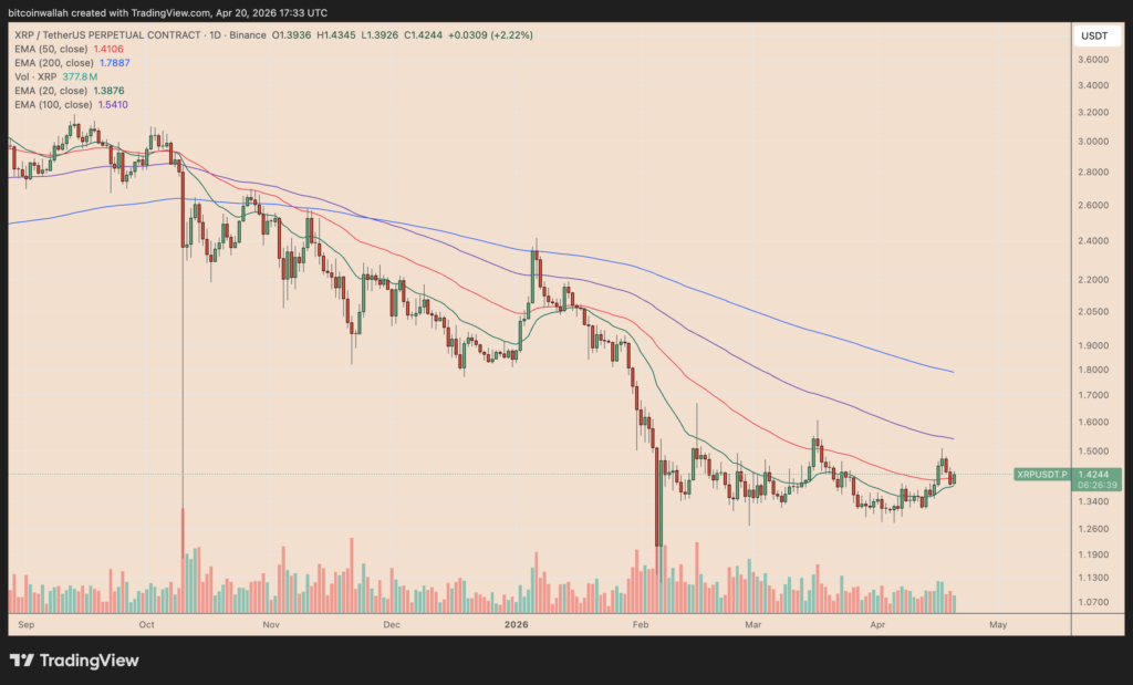 XRP/USDT daily price chart