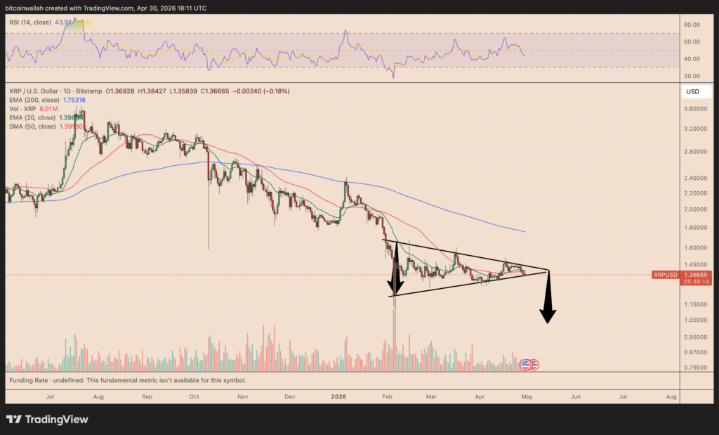 Daily XRP/USD price chart