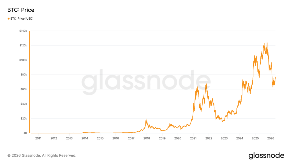 Bitcoin boom and bust cycles throughout history