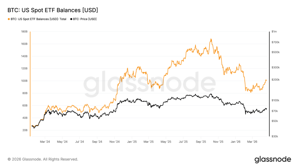 BTC US Spot ETF Balances [USD]