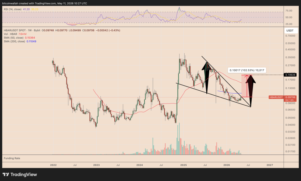 HBAR/USD weekly price chart