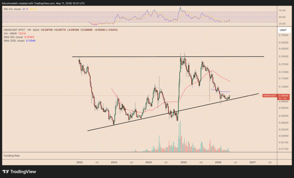 HBAR/USDT weekly price chart
