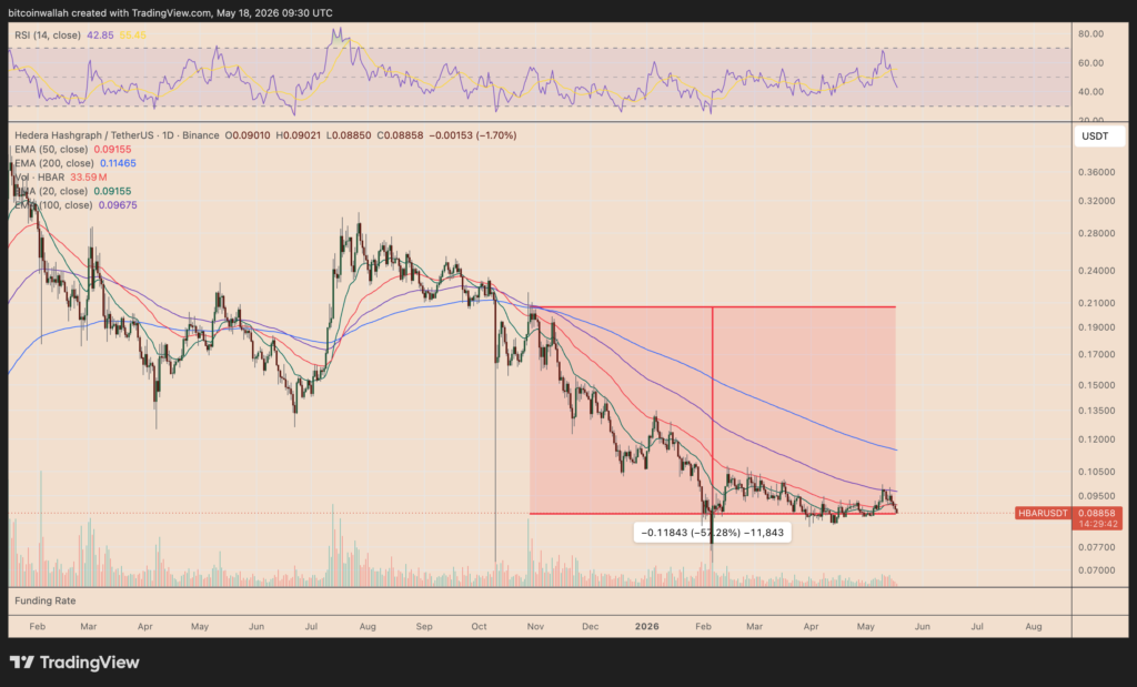 HBAR/USDT daily price chart