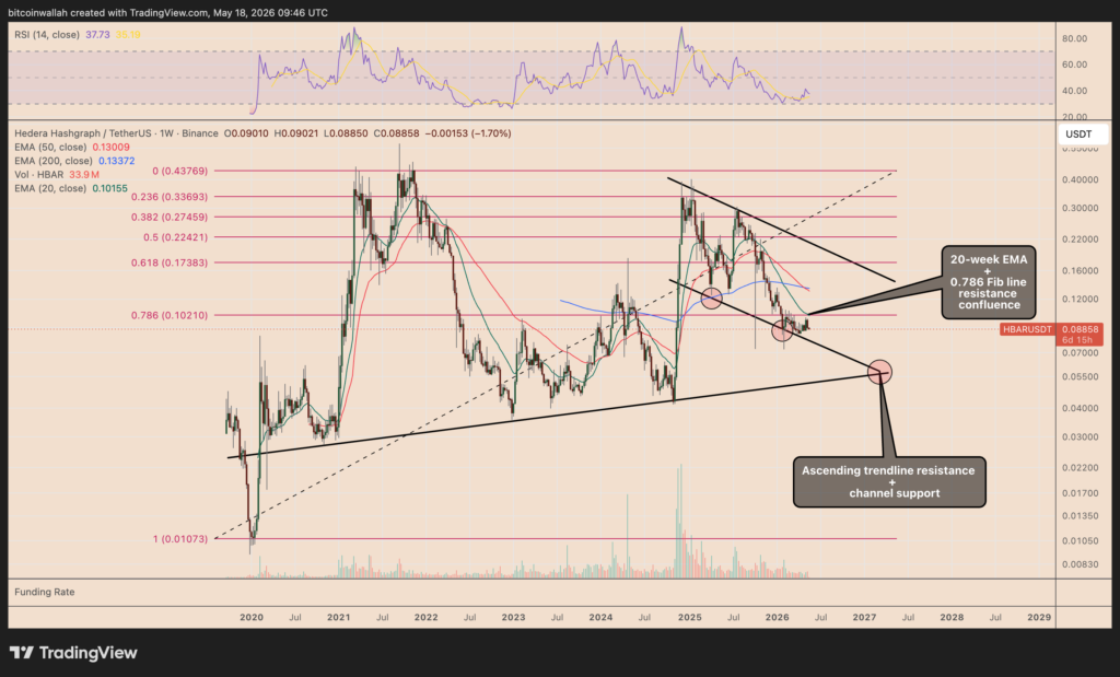 HBAR/USDT weekly price chart