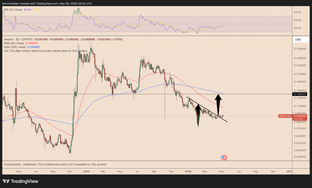 HBAR/USD three-day price chart