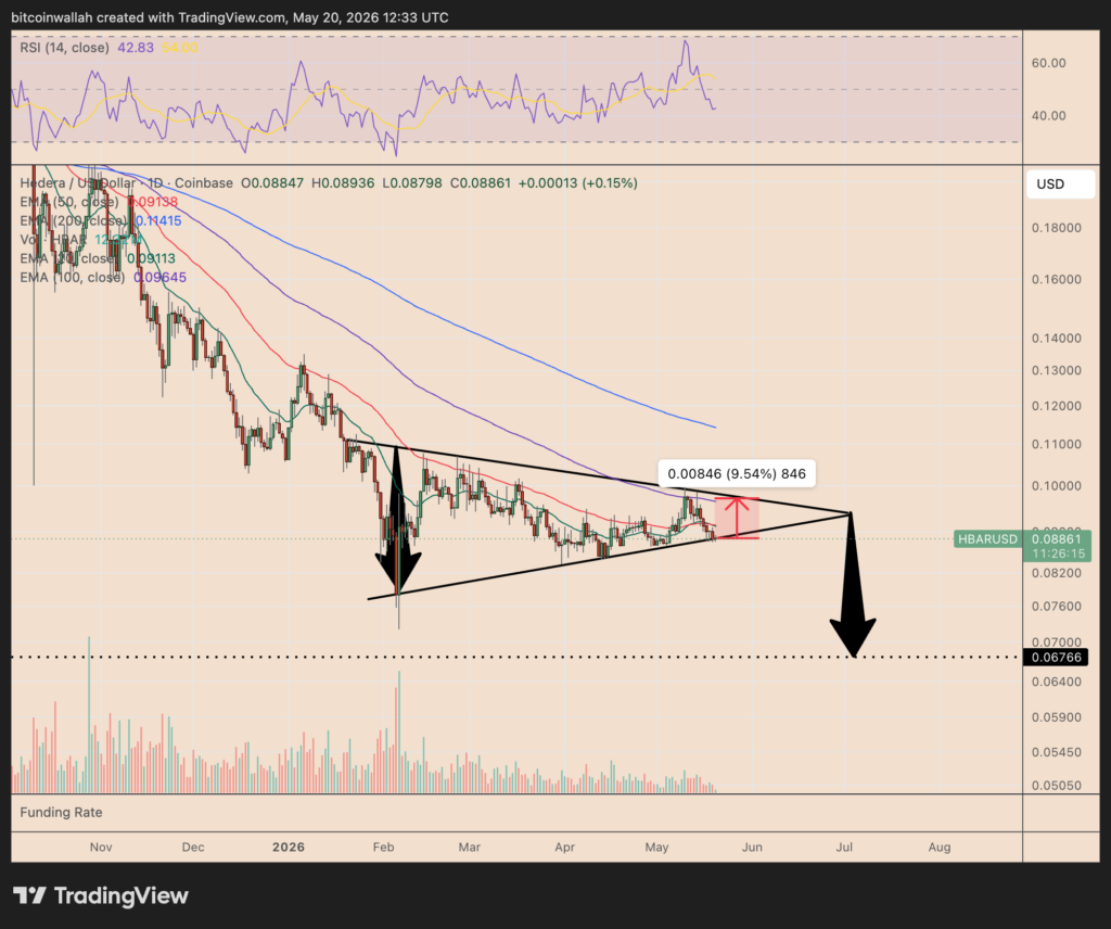 HBAR/USD daily price chart