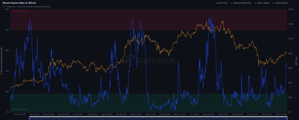 Altcoin vs Bitcoin Season Indicator