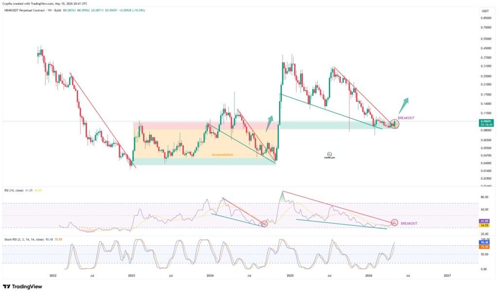 HBAR/USD weekly price chart
