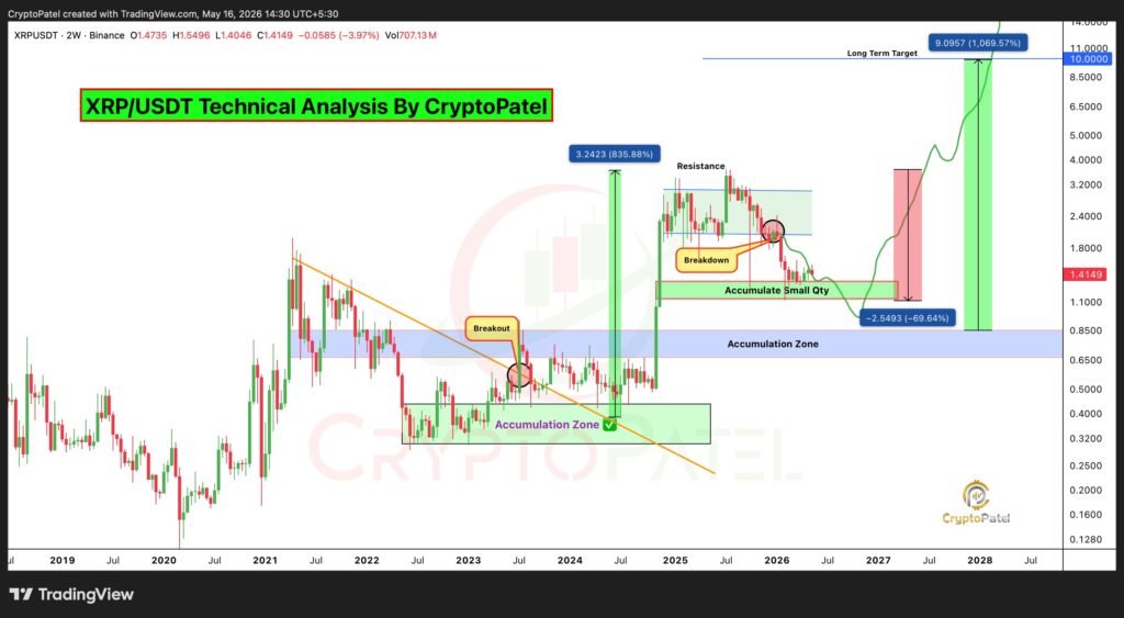XRP/USDT two-week price chart