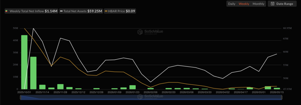 HBAR ETF Net Flows