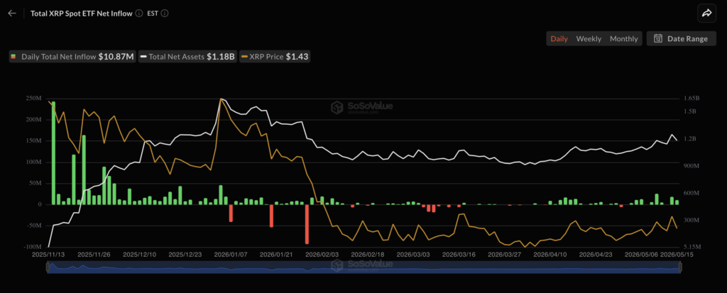 XRP ETF net flows