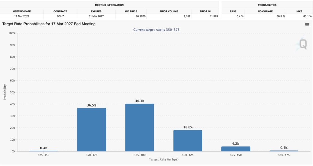 Target rate probabilities for the March Fed meeting