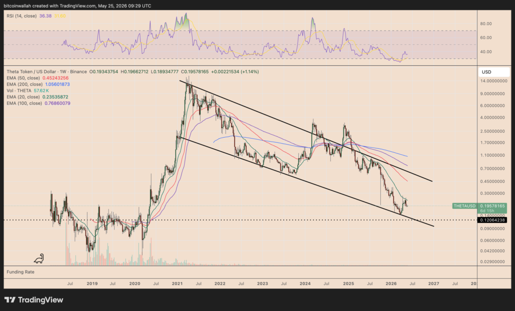 THETA/USD weekly price chart