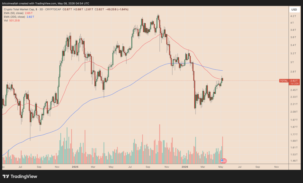 TOTAL crypto market capitalization three-day chart