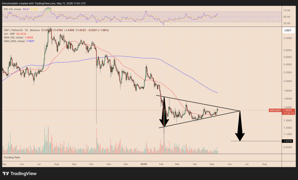XRP/USDT daily price chart