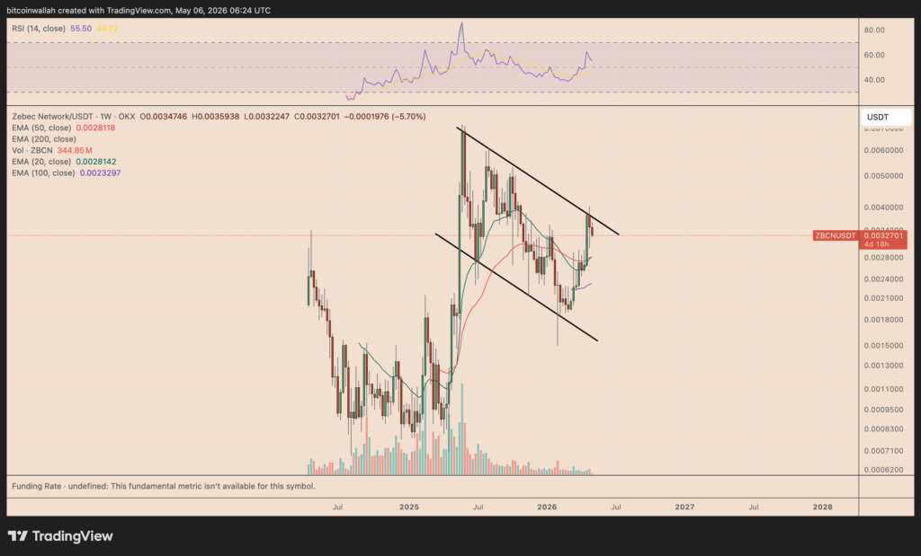 ZBCN/USDT weekly price chart