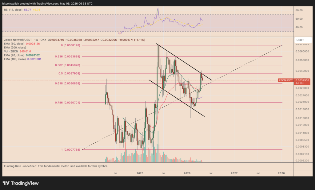 ZBCN/USDT weekly price chart