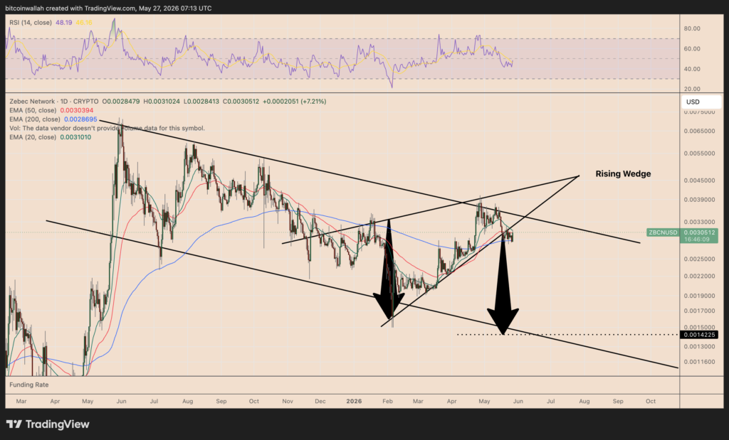 ZBCN/USD daily price chart