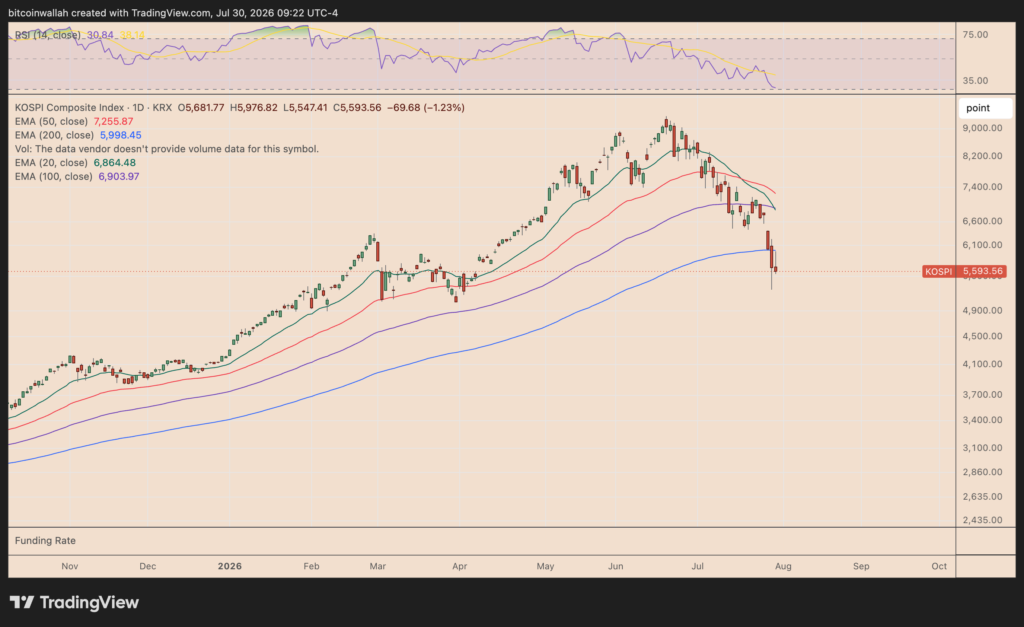 South Korea's KOSPI daily price chart